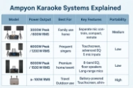 Picture of Hệ Thống Karaoke Ampyon: Giải Thích Chi Tiết – Nên Chọn Mẫu Nào Cho Bạn?