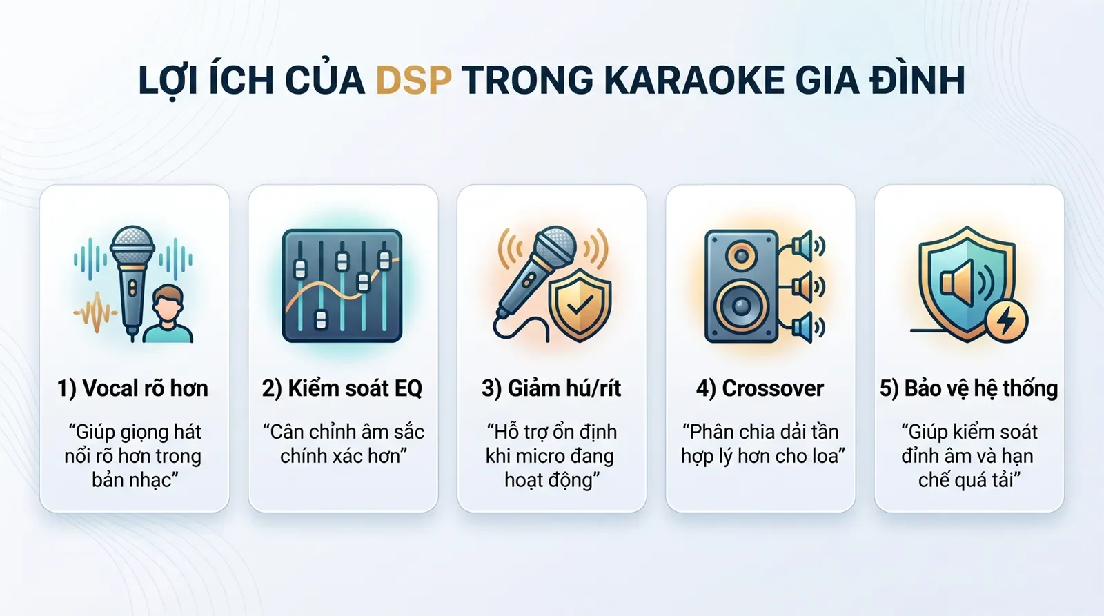 Infographic cho thấy DSP giúp vocal rõ hơn, kiểm soát EQ, giảm hú rít, crossover và bảo vệ dàn karaoke gia đình
