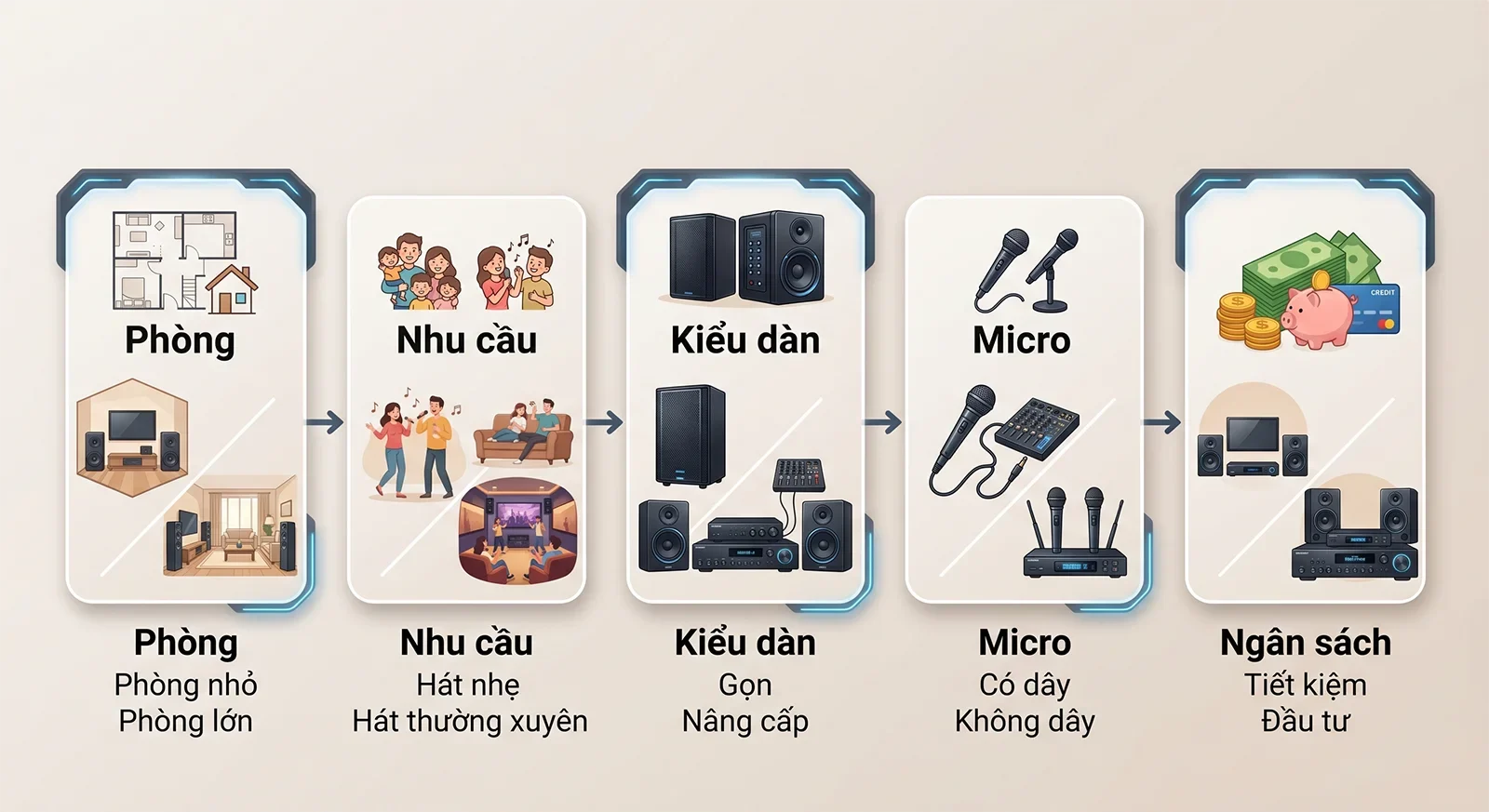 Infographic tiếng Việt minh họa quy trình chọn dàn karaoke gia đình theo phòng, nhu cầu dùng, kiểu dàn, micro và ngân sách.