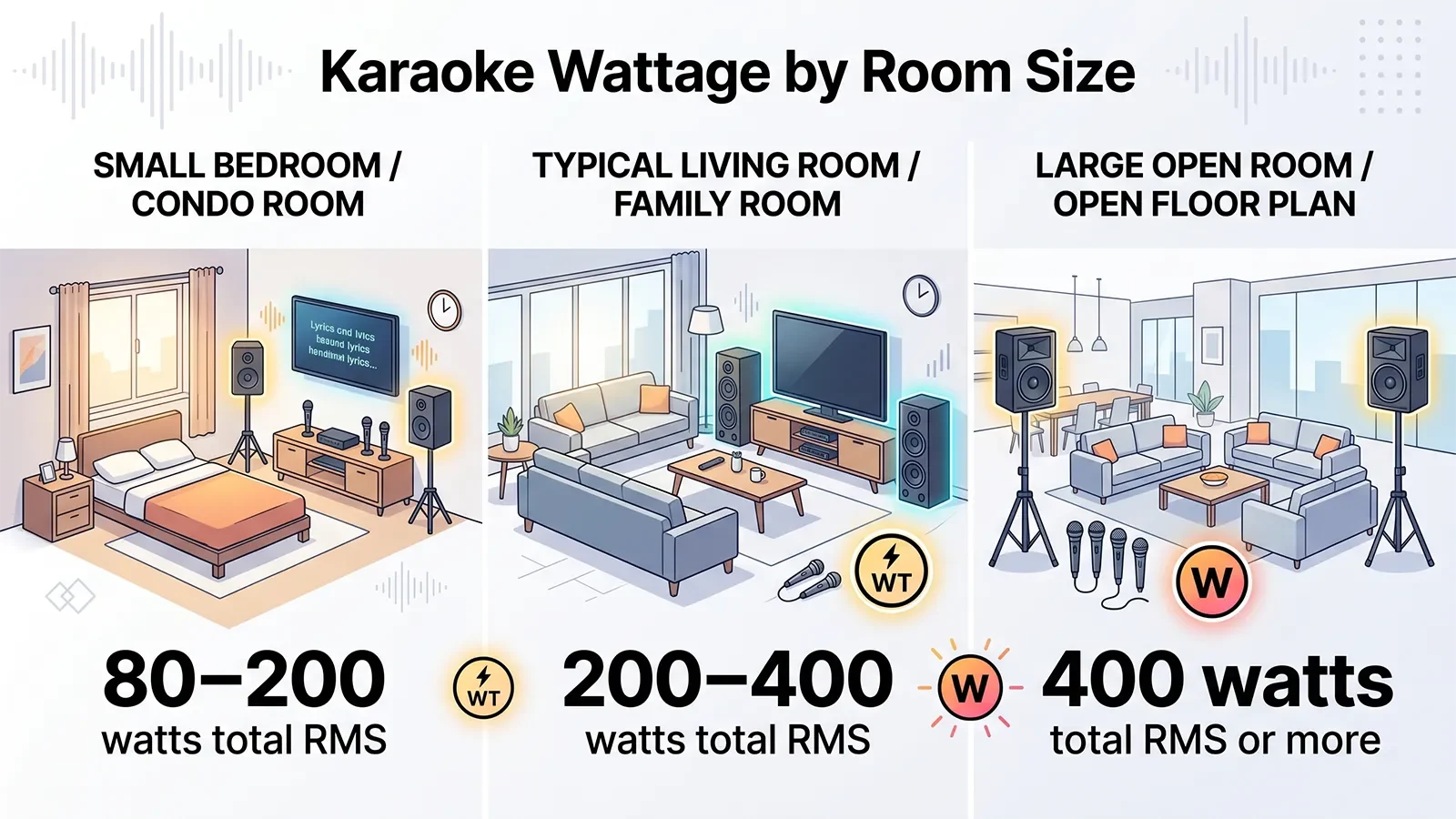 Infographic showing recommended karaoke wattage by room size