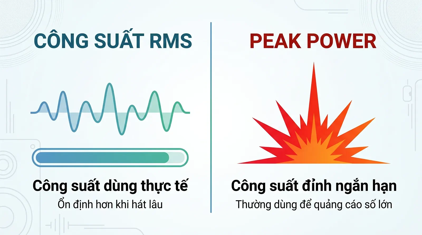 Infographic so sánh công suất RMS và Peak Power trong dàn karaoke gia đình