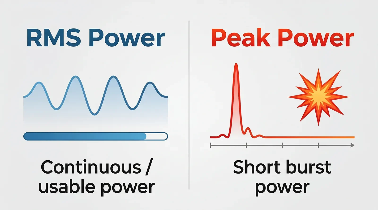 RMS power versus peak power comparison for home karaoke systems