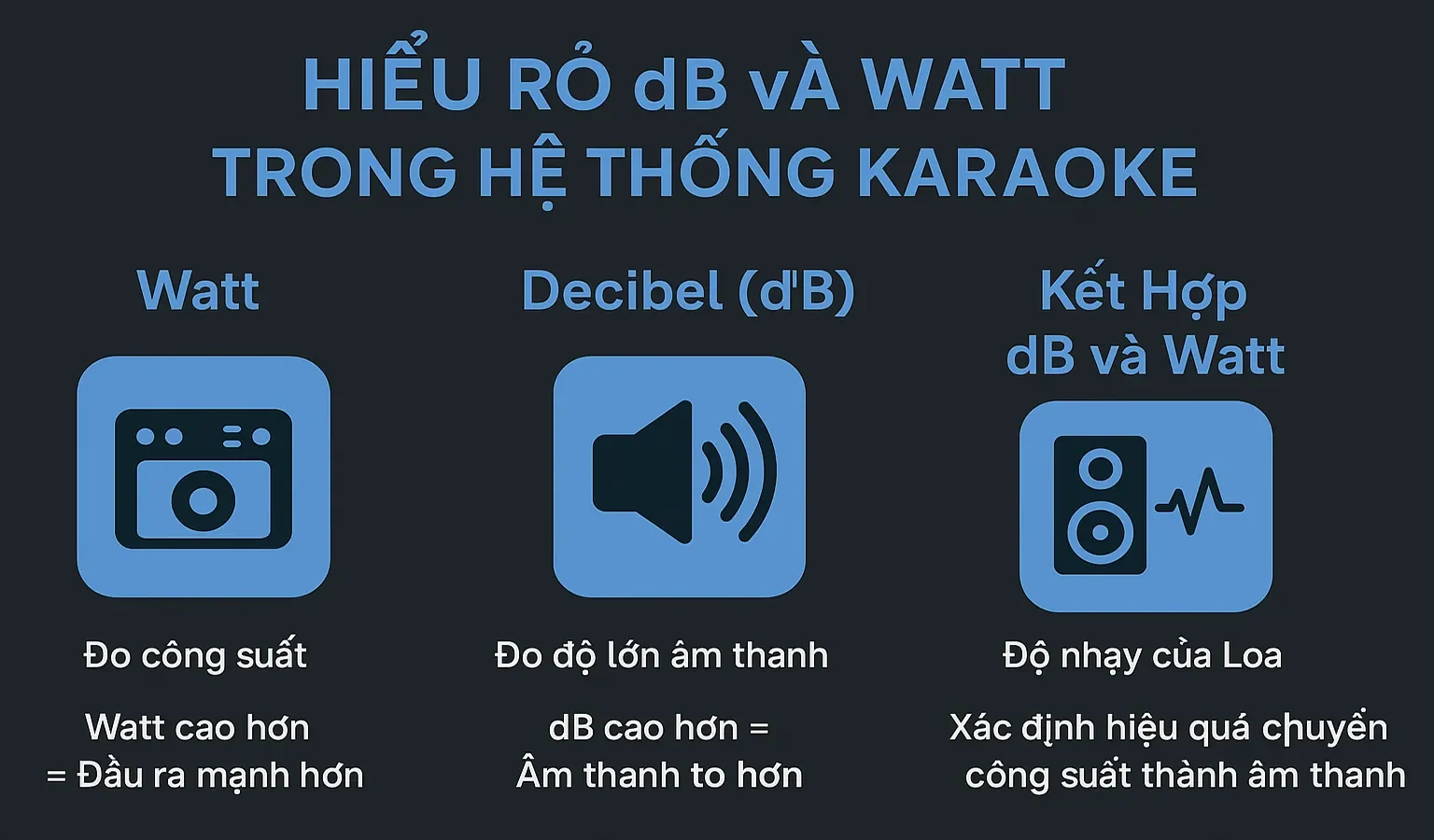 Infographic tiếng Việt với tiêu đề "Hiểu Rõ dB và Watt Trong Hệ Thống Karaoke", nền xám đen và chữ màu xanh dương. Gồm 3 phần chính: "Watt" giải thích watt là đơn vị đo công suất và công suất cao hơn cho đầu ra mạnh hơn; "Decibel (dB)" mô tả dB là đơn vị đo độ lớn âm thanh, dB càng cao thì âm thanh càng to; "Kết Hợp dB và Watt" nói về độ nhạy của loa và hiệu quả chuyển đổi công suất thành âm thanh.