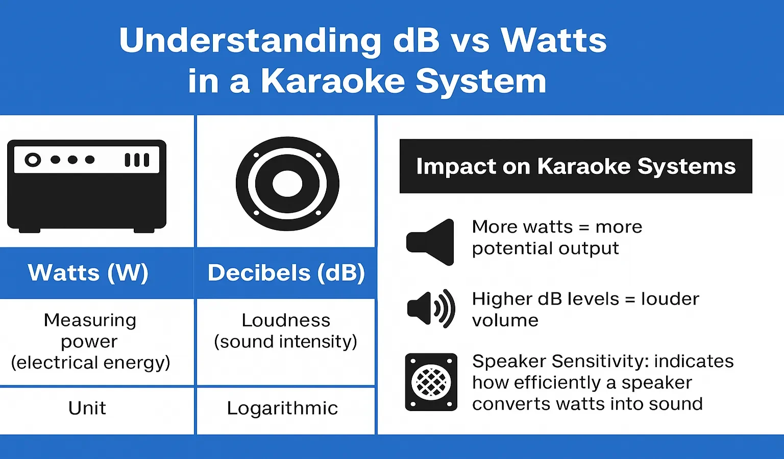 Infographic titled "Understanding dB vs Watts in a Karaoke System" with five sections. It explains what watts are (unit of power, RMS vs peak), what decibels are (unit of loudness with examples like whisper and conversation), the key differences between watts and dB (power vs loudness, linear vs logarithmic), how watts and dB interact through speaker sensitivity, and tips for karaoke setup such as choosing speakers with 89–92 dB sensitivity. Includes icons of speakers, meters, plugs, and microphones.