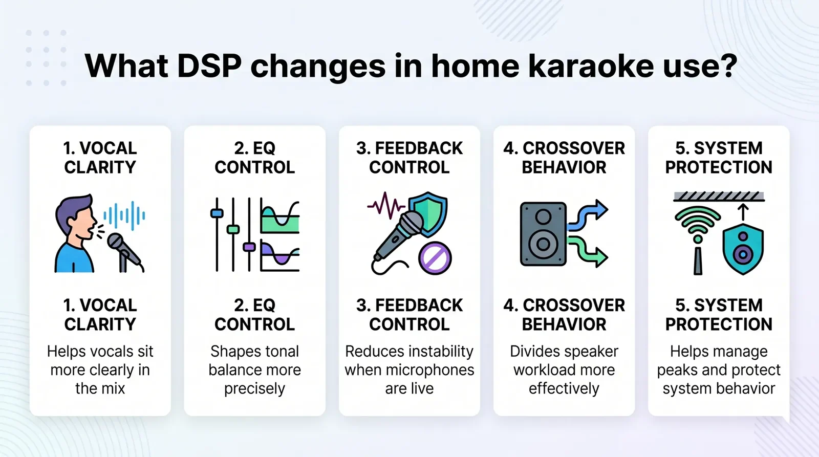 Infographic showing the main ways DSP changes a home karaoke system, including vocal clarity, EQ control, feedback control, crossover behavior, and system protection