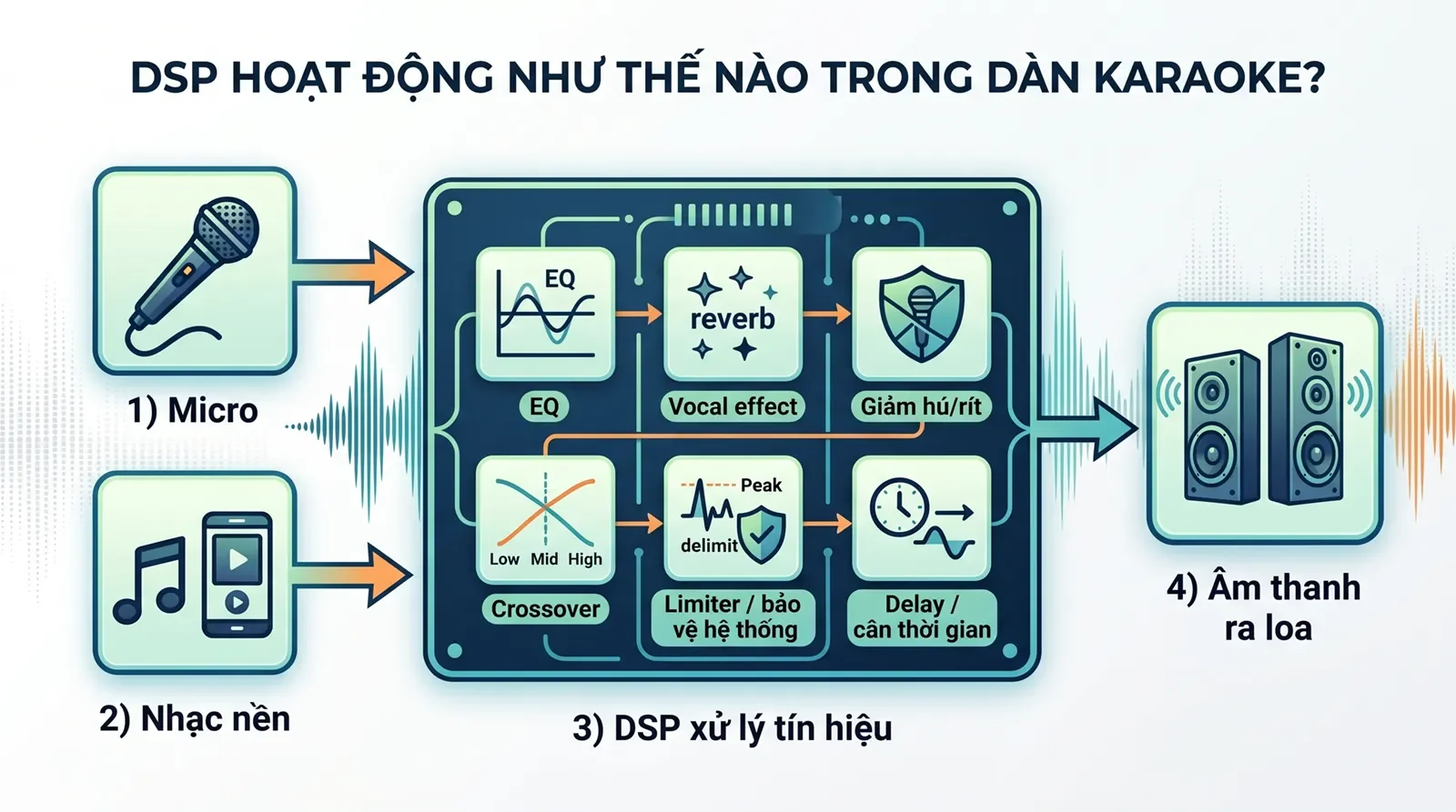 Infographic giải thích cách DSP xử lý tín hiệu trong dàn karaoke gia đình