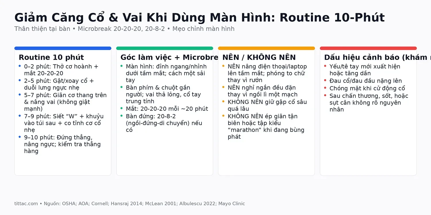 Các khối: (1) Routine 10 phút: 0–2 thở + 20‑20‑20; 2–5 gật/xoay cổ + duỗi lưng ngực; 5–7 giãn thang trên & nâng vai;   7–9 siết “W”, khuỷu vào túi sau, co tĩnh cơ cổ; 9–10 đứng thẳng, nâng ngực, kiểm tra thẳng hàng.   (2) Góc làm việc + Microbreaks: màn hình gần tầm mắt và cách một sải tay; bàn phím/chuột gần; 20‑20‑20; 20‑8‑2.   (3) Nên/Không nên: nâng thiết bị; nghỉ ngắn đều; tránh gập cổ sâu kéo dài; tránh ép giãn tận biên và “marathon”.   (4) Cảnh báo: yếu/tê tay mới hoặc tăng dần; đau cổ/đau đầu tăng; chóng mặt khi cử động cổ; sau chấn thương, sốt, sụt cân không rõ nguyên nhân.