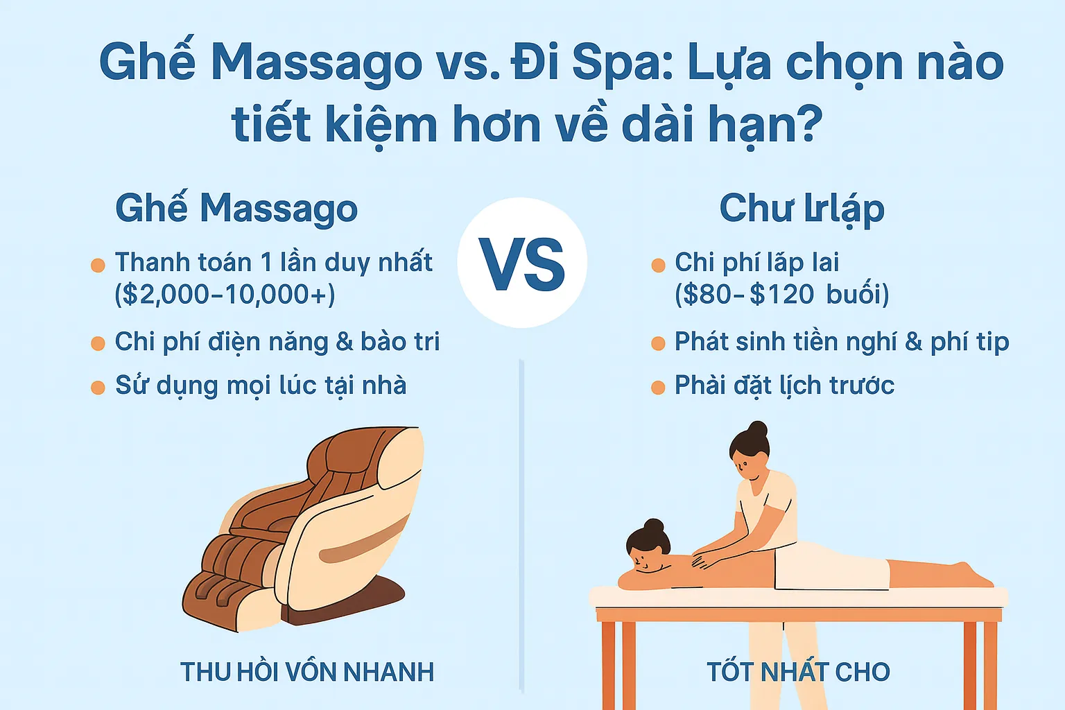 Infographic tiếng Việt so sánh ghế massage và đi spa về mặt tiết kiệm lâu dài. Bên trái là hình ghế massage kèm các lợi ích như thanh toán một lần, chi phí bảo trì thấp, sử dụng mọi lúc tại nhà. Bên phải là hình người đang được massage tại spa, nêu các hạn chế như chi phí lặp lại, tip và phải đặt lịch. Tiêu đề: 'Ghế Massage vs. Đi Spa: Lựa chọn nào tiết kiệm hơn về dài hạn