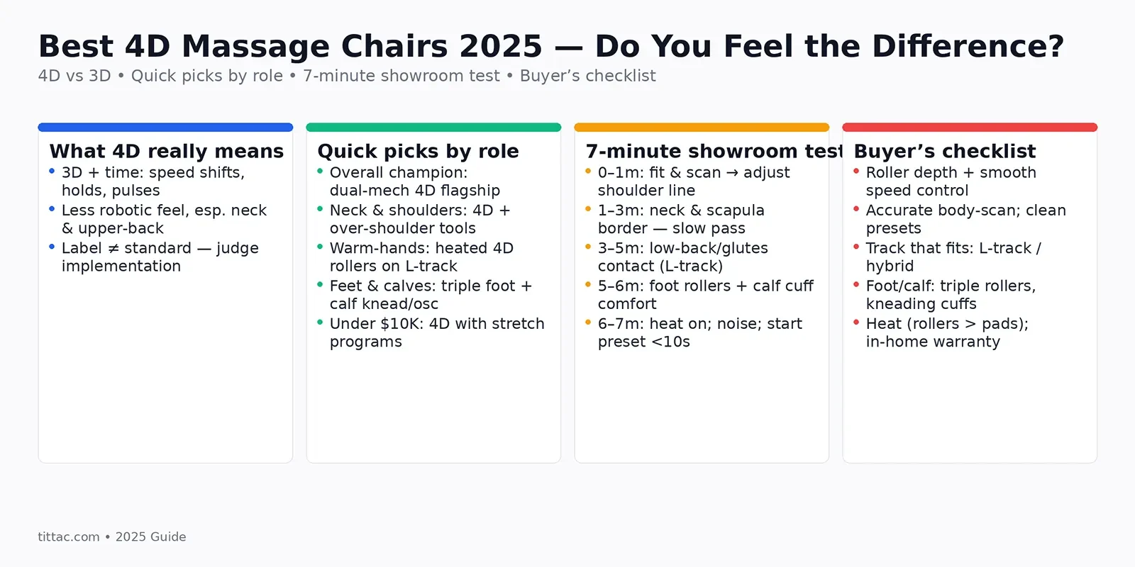 Best 4D massage chairs 2025—what 4D means, quick picks by role, a 7‑minute showroom test, and a buyer’s checklist