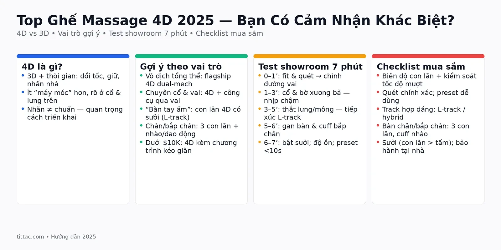 Top ghế massage 4D 2025—4D là gì, gợi ý theo vai trò, kế hoạch thử 7 phút và checklist mua sắm