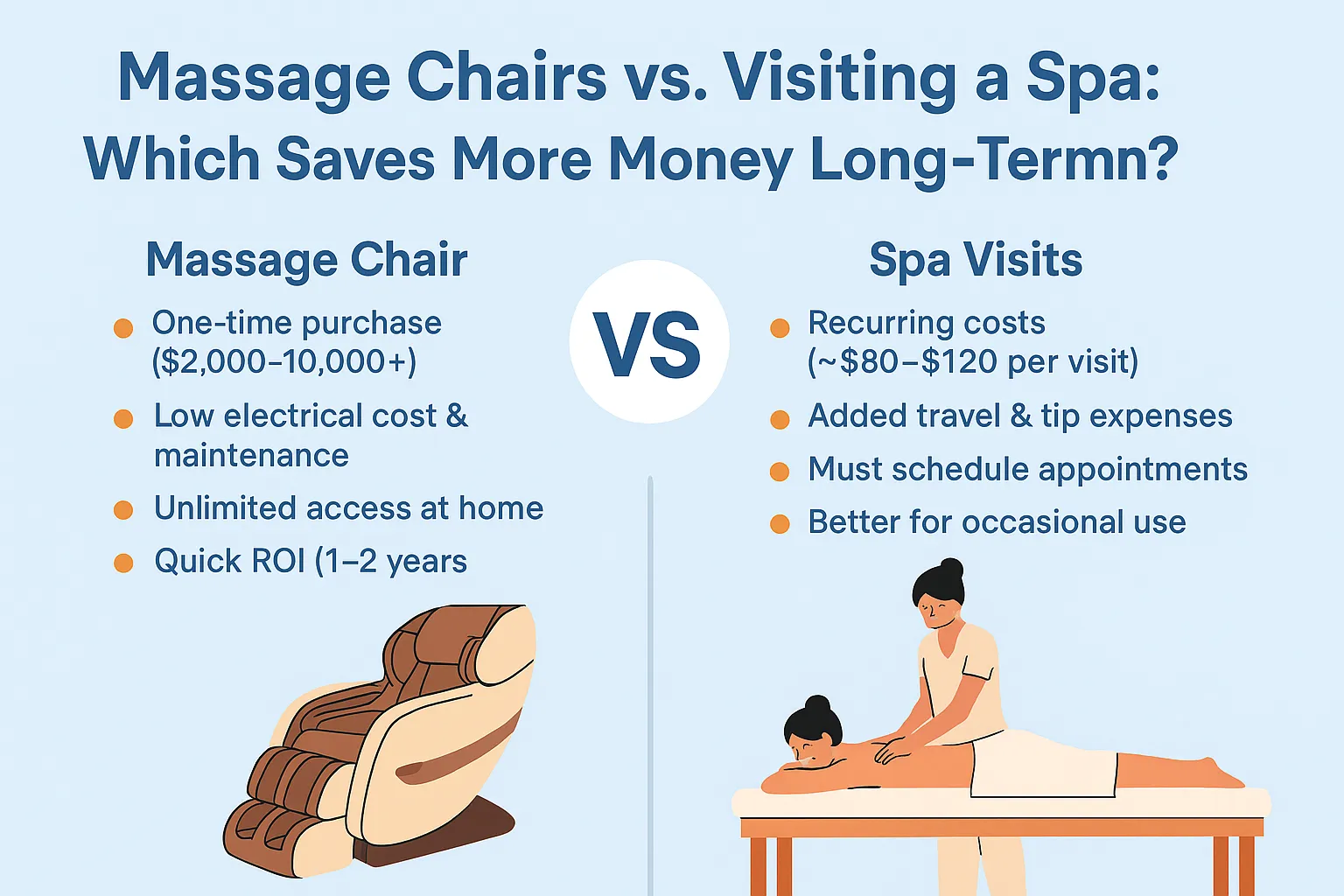 English infographic comparing massage chairs and spa visits for long-term savings. The left side features a brown massage chair with bullet points listing benefits like one-time payment, low maintenance, and at-home convenience. The right side shows a person receiving a massage in a spa, with points highlighting recurring costs, tipping, and the need to schedule. The title at the top asks: 'Massage Chair vs. Spa: Which Is More Cost-Effective Long-Term